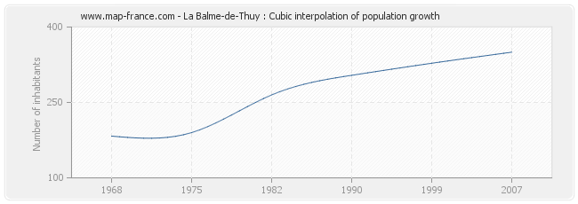 La Balme-de-Thuy : Cubic interpolation of population growth
